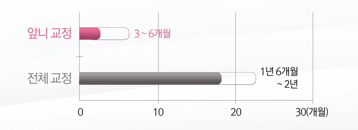 디지털교정이란